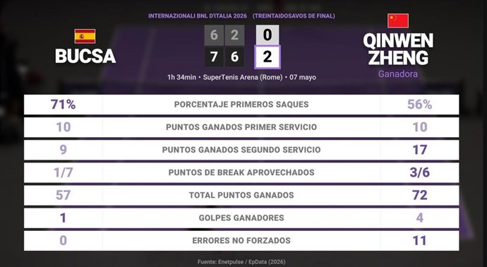 Cristina Bucsa 0 - 2 Qinwen Zheng: resumen y estadísticas del partido de Internazionali BNL d'Italia (WTA)