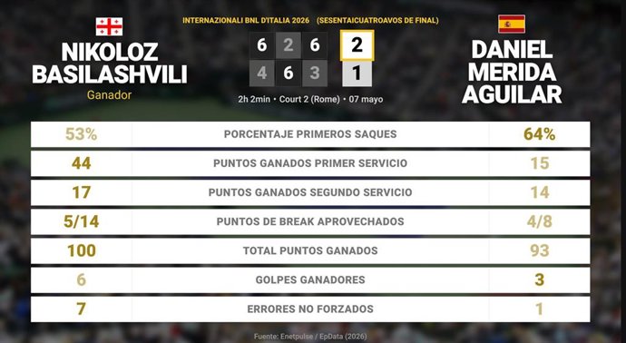 Nikoloz Basilashvili 2 - 1 Daniel Merida Aguilar: resumen y estadísticas del partido de Internazionali BNL d'Italia (ATP)