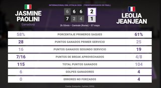 Jasmine Paolini 2 - 1 Leolia Jeanjean: resumen y estadísticas del partido de Internazionali BNL d'Italia (WTA)
