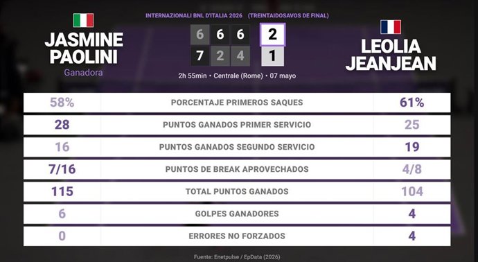 Jasmine Paolini 2 - 1 Leolia Jeanjean: resumen y estadísticas del partido de Internazionali BNL d'Italia (WTA)