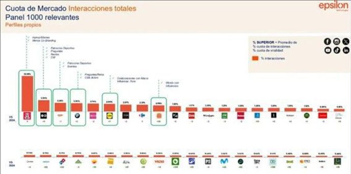 Ranking marcas interacciones totales