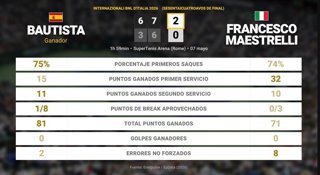 Roberto Bautista Agut 2 - 0 Francesco Maestrelli: resumen y estadísticas del partido de Internazionali BNL d'Italia (ATP)