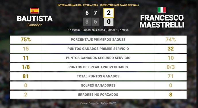 Roberto Bautista Agut 2 - 0 Francesco Maestrelli: resumen y estadísticas del partido de Internazionali BNL d'Italia (ATP)