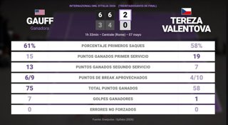 Coco Gauff 2 - 0 Tereza Valentova: resumen y estadísticas del partido de Internazionali BNL d'Italia (WTA)
