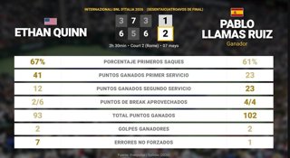 Ethan Quinn 1 - 2 Pablo Llamas Ruiz: resumen y estadísticas del partido de Internazionali BNL d'Italia (ATP)