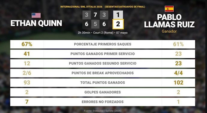 Ethan Quinn 1 - 2 Pablo Llamas Ruiz: resumen y estadísticas del partido de Internazionali BNL d'Italia (ATP)