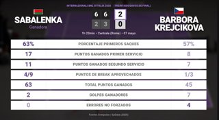 Aryna Sabalenka 2 - 0 Barbora Krejcikova: resumen y estadísticas del partido de Internazionali BNL d'Italia (WTA)
