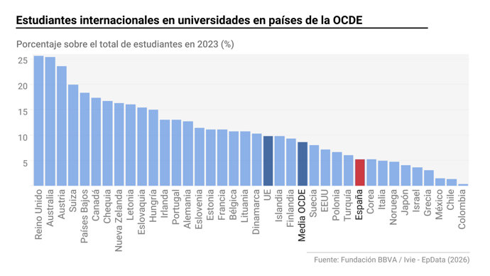 Estudiantes internacionales en universidades en países de la OCDE