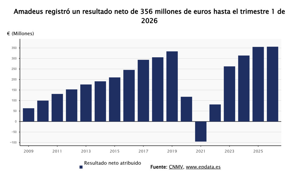 Resultados de Amadeus
