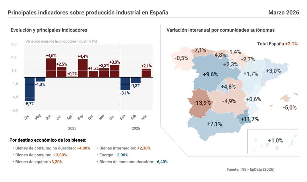  La producción industrial 