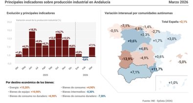 Andalucía