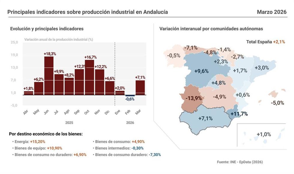 Infografía con cifras de producción industrial en Andalucía, según datos del Instituto Nacional de Estadística (INE).