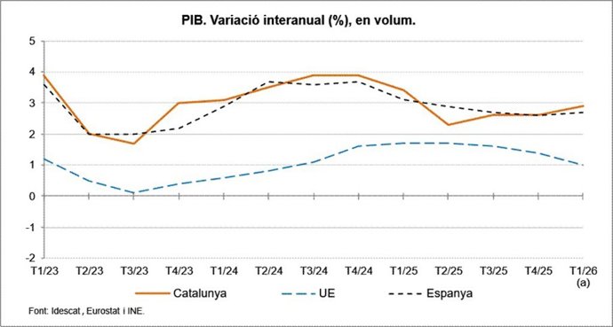 Imatge de l'evolució interanual del PIB de Catalunya per trimestres