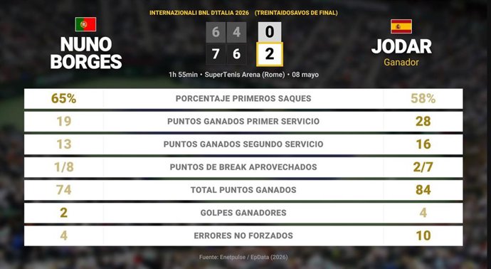 Nuno Borges 0 - 2 Rafael Jodar: resumen y estadísticas del partido de Internazionali BNL d'Italia (ATP)