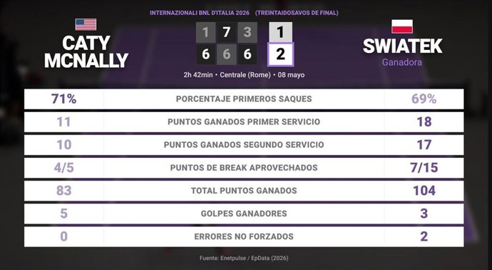 Caty McNally 1 - 2 Iga Swiatek: resumen y estadísticas del partido de Internazionali BNL d'Italia (WTA)
