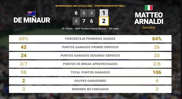 Alex de Minaur 1 - 2 Matteo Arnaldi: resumen y estadísticas del partido de Internazionali BNL d'Italia (ATP)