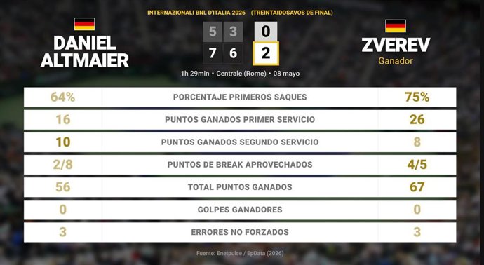 Daniel Altmaier 0 - 2 Alexander Zverev: resumen y estadísticas del partido de Internazionali BNL d'Italia (ATP)