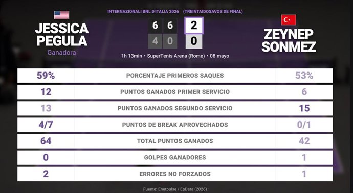 Jessica Pegula 2 - 0 Zeynep Sonmez: resumen y estadísticas del partido de Internazionali BNL d'Italia (WTA)
