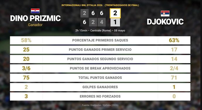 Dino Prizmic 2 - 1 Novak Djokovic: resumen y estadísticas del partido de Internazionali BNL d'Italia (ATP)