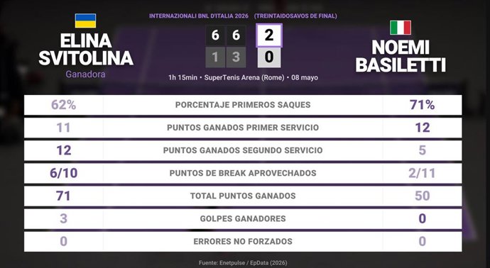 Elina Svitolina 2 - 0 Noemi Basiletti: resumen y estadísticas del partido de Internazionali BNL d'Italia (WTA)