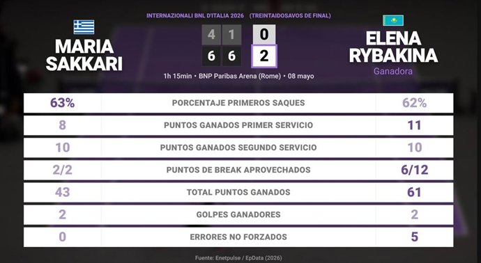 Maria Sakkari 0 - 2 Elena Rybakina: resumen y estadísticas del partido de Internazionali BNL d'Italia (WTA)