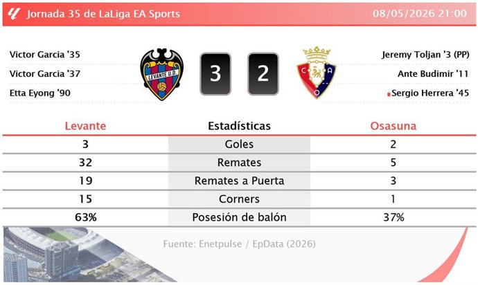Resultados de la jornada 35 de LaLiga EA Sports