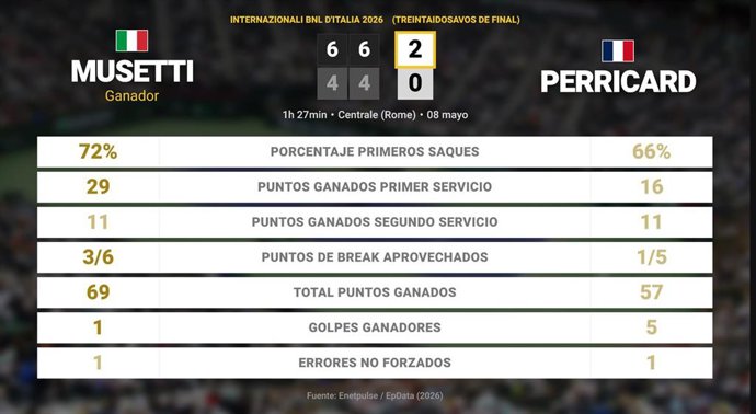 Lorenzo Musetti 2 - 0 Giovanni Mpetshi Perricard: resumen y estadísticas del partido de Internazionali BNL d'Italia (ATP)