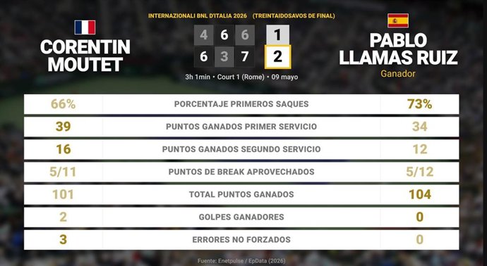 Corentin Moutet 1 - 2 Pablo Llamas Ruiz: resumen y estadísticas del partido de Internazionali BNL d'Italia (ATP)