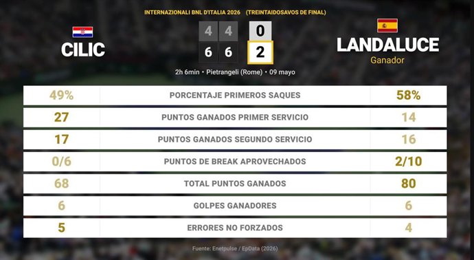 Marin Cilic 0 - 2 Martin Landaluce: resumen y estadísticas del partido de Internazionali BNL d'Italia (ATP)