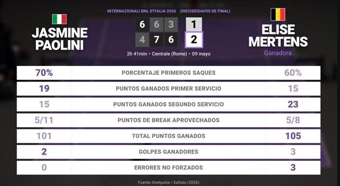 Jasmine Paolini 1 - 2 Elise Mertens: resumen y estadísticas del partido de Internazionali BNL d'Italia (WTA)
