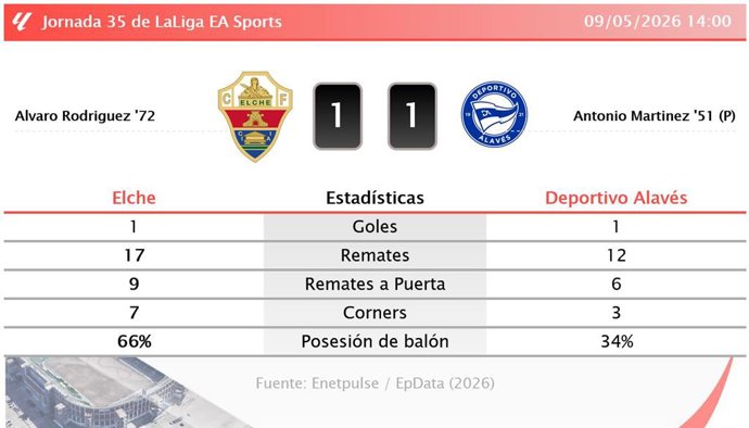 Resultados de la jornada 35 de LaLiga EA Sports
