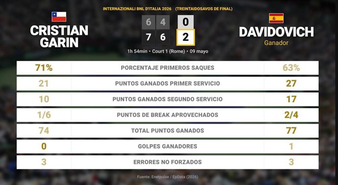 Cristian Garin 0 - 2 Alejandro Davidovich Fokina: resumen y estadísticas del partido de Internazionali BNL d'Italia (ATP)