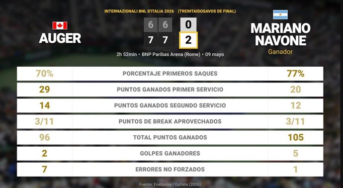 Felix Auger-Aliassime 0 - 2 Mariano Navone: resumen y estadísticas del partido de Internazionali BNL d'Italia (ATP)