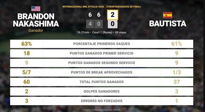 Brandon Nakashima 2 - 0 Roberto Bautista Agut: resumen y estadísticas del partido de Internazionali BNL d'Italia (ATP)