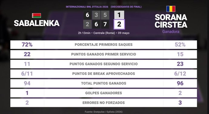 Aryna Sabalenka 1 - 2 Sorana Cirstea: resumen y estadísticas del partido de Internazionali BNL d'Italia (WTA)