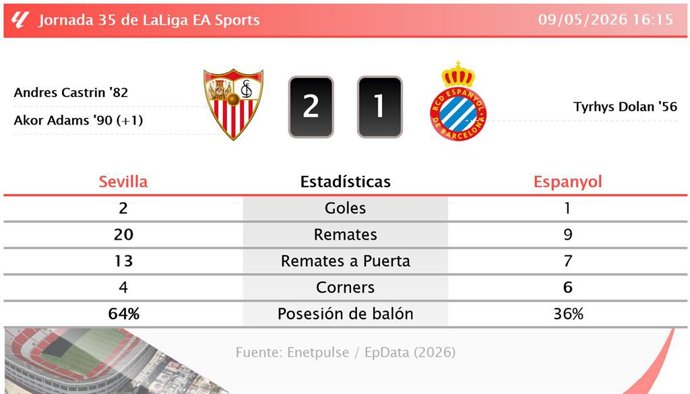 Resultados de la jornada 35 de LaLiga EA Sports