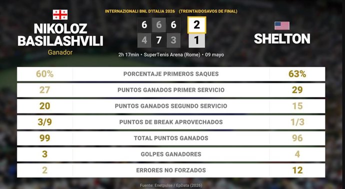 Nikoloz Basilashvili 2 - 1 Ben Shelton: resumen y estadísticas del partido de Internazionali BNL d'Italia (ATP)