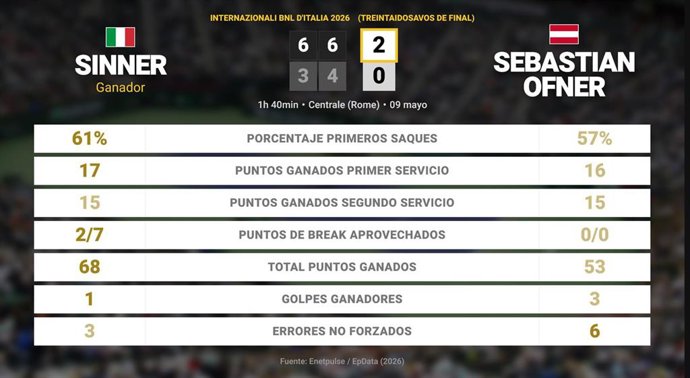 Jannik Sinner 2 - 0 Sebastian Ofner: resumen y estadísticas del partido de Internazionali BNL d'Italia (ATP)