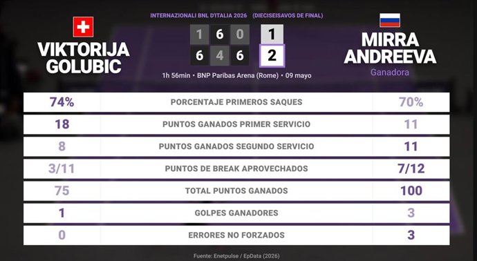 Viktorija Golubic 1 - 2 Mirra Andreeva: resumen y estadísticas del partido de Internazionali BNL d'Italia (WTA)