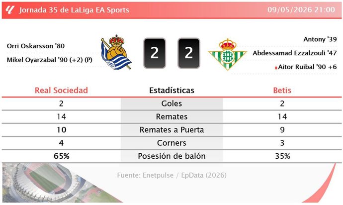 Resultados de la jornada 35 de LaLiga EA Sports