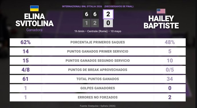 Elina Svitolina 2 - 0 Hailey Baptiste: resumen y estadísticas del partido de Internazionali BNL d'Italia (WTA)