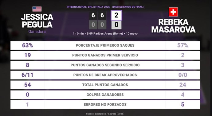 Jessica Pegula 2 - 0 Rebeka Masarova: resumen y estadísticas del partido de Internazionali BNL d'Italia (WTA)