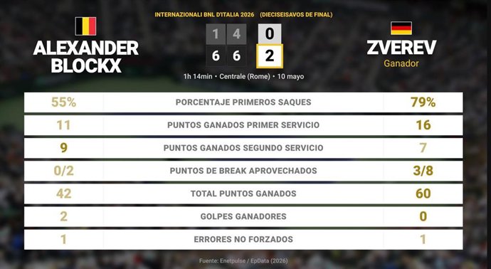 Alexander Blockx 0 - 2 Alexander Zverev: resumen y estadísticas del partido de Internazionali BNL d'Italia (ATP)