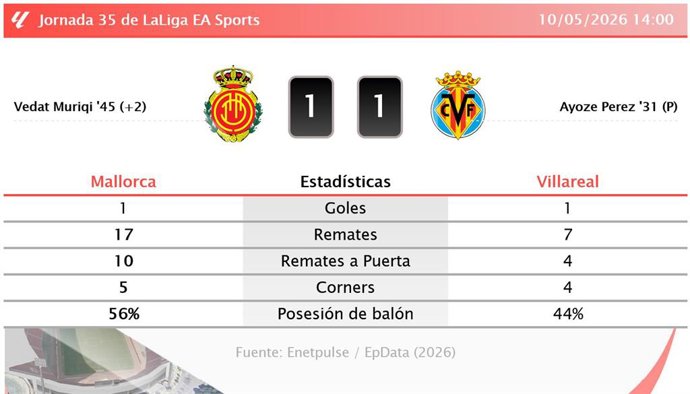 Resultados de la jornada 35 de LaLiga EA Sports
