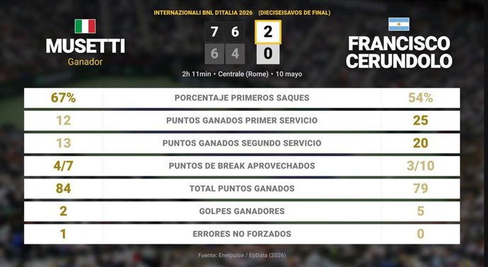 Lorenzo Musetti 2 - 0 Francisco Cerundolo: resumen y estadísticas del partido de Internazionali BNL d'Italia (ATP)