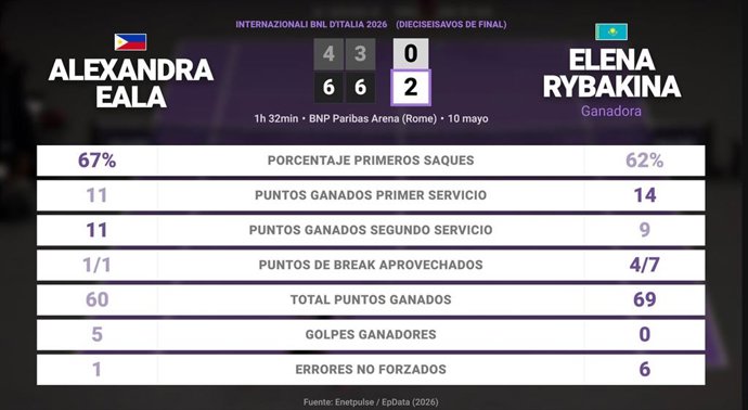 Alexandra Eala 0 - 2 Elena Rybakina: resumen y estadísticas del partido de Internazionali BNL d'Italia (WTA)