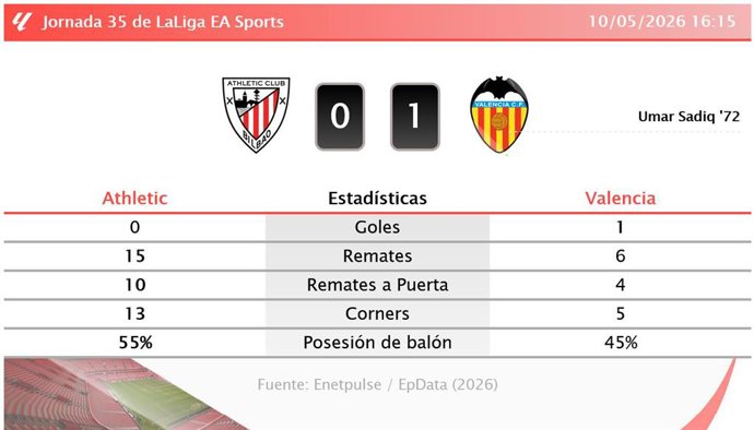 Resultados de la jornada 35 de LaLiga EA Sports