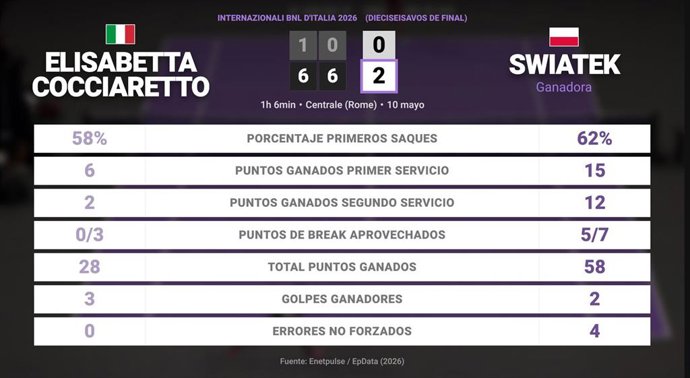 Elisabetta Cocciaretto 0 - 2 Iga Swiatek: resumen y estadísticas del partido de Internazionali BNL d'Italia (WTA)