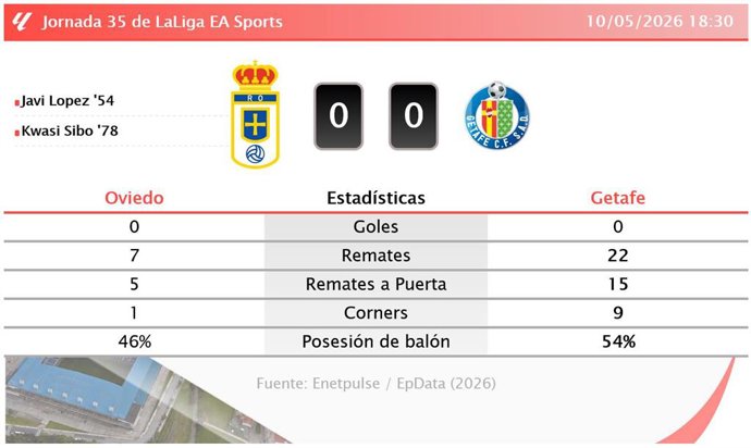 Resultados de la jornada 35 de LaLiga EA Sports