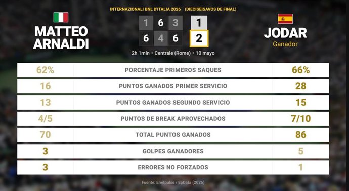 Matteo Arnaldi 1 - 2 Rafael Jodar: resumen y estadísticas del partido de Internazionali BNL d'Italia (ATP)